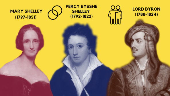 Mary Shelley Percy Bysshe Shelley lord Byron