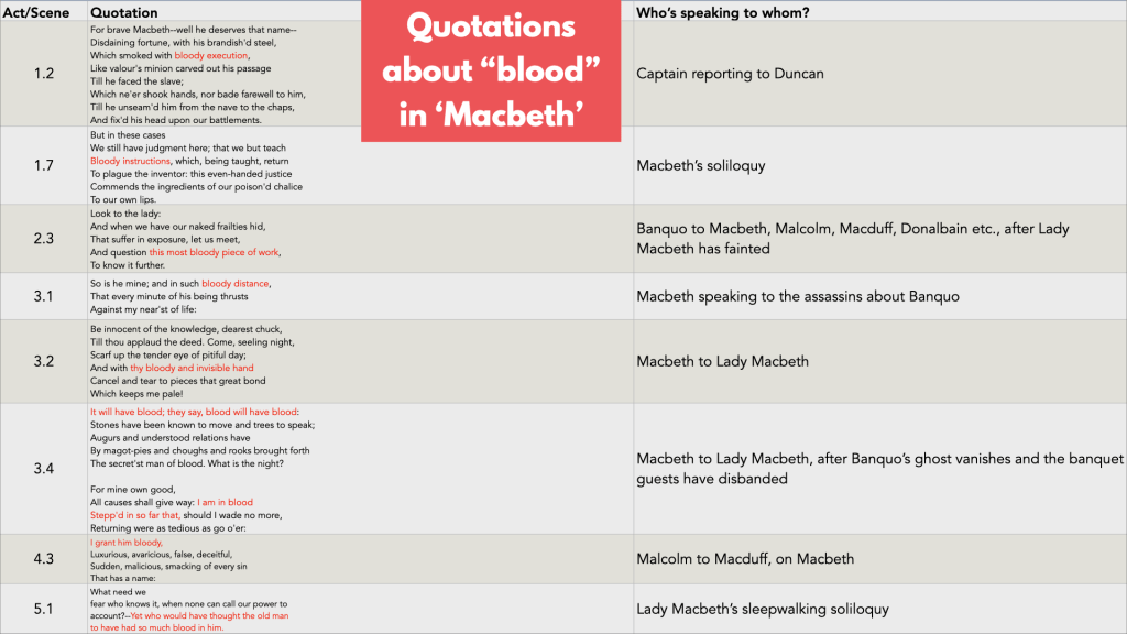 quotations about blood in macbeth violence